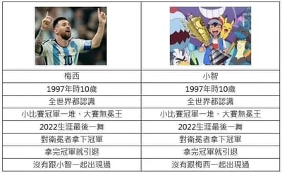 这是一张左右对比的图文混排梗图，将足球传奇梅西与《宝可梦》动画主角小智的生涯经历一一对应，制造出趣味联动：两人都在1997年时为10岁，在全球拥有极高知名度，早年斩获众多小型赛事冠军却长期无缘顶级大赛冠军；2022年，两人都迎来了生涯的“最后一舞”，击败卫冕者拿下了各自领域的顶级冠军，夺冠后都开启了生涯的新阶段（梅西在世界杯夺冠后一度宣布退出国家队，小智则在动画中完成冠军目标后开启新的旅程），最后还用“没有跟对方一起出现过”的玩笑话收尾，把两个不同领域的传奇人物的圆梦轨迹做了巧妙的平行对比，既贴合两人的真实/剧情经历，又充满玩梗的趣味性。