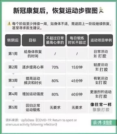 一张模仿医学建议图制作的幽默图片，标题为“新冠康复后，恢复运动步骤图”。图片采用表格形式，分为5周的恢复计划，包含“转阴后”“目标”“不超过日常最高心率的”“每日锻炼时长不超过”和“运动项目举例”等列。每个阶段的运动项目举例都幽默地写为“如打胶”，形成了与严肃医学建议格式的反差萌。图片顶部有提示文字“每个阶段至少持续一周，如身体不适，需退回上一阶段继续恢复，甚至寻求医生建议”，底部标注资料来源为UpToDate《COVID-19: Return to sport or strenuous activity following infection》。

图片使用了双关语和谐音梗，“打胶”在中文网络用语中有隐晦的性暗示含义，与严肃的医学建议形成强烈反差，制造幽默效果。