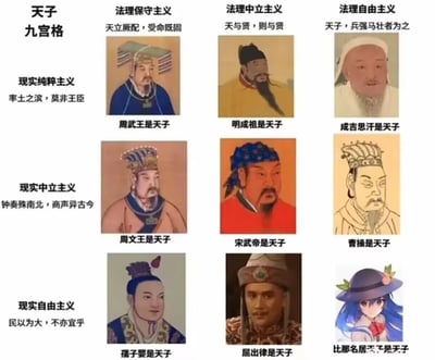 这是一张网友制作的“天子九宫格”梗图，以“法理”和“现实”为两个维度划分成九个区域，每个区域对应一位被赋予特定“天子定位”的历史人物或二次元角色：1. 法理保守主义+现实纯粹主义：周武王，对应标语“天立厥配，受命既固”“率土之滨，莫非王臣”，代表正统受命的帝王；2. 法理中立主义+现实纯粹主义：明成祖，对应标语“天与贤，则与贤”“率土之滨，莫非王臣”，代表贤能继位的帝王；3. 法理自由主义+现实纯粹主义：成吉思汗，对应标语“天子，兵强马壮者为之”“率土之滨，莫非王臣”，代表以武力建立霸权的帝王；4. 法理保守主义+现实中立主义：周文王，对应标语“天立厥配，受命既固”“钟奏殊南北，商声异古今”，代表有正统性但未正式称帝的君主；5. 法理中立主义+现实中立主义：宋武帝，对应标语“天与贤，则与贤”“钟奏殊南北，商声异古今”，代表出身非正统但贤能开国的帝王；6. 法理自由主义+现实中立主义：曹操，对应标语“天子，兵强马壮者为之”“钟奏殊南北，商声异古今”，代表掌控实权但未称帝的权臣；7. 法理保守主义+现实自由主义：孺子婴，对应标语“天立厥配，受命既固”“民以为大，不亦宜乎”，代表有名无实、依附民意的傀儡君主；8. 法理中立主义+现实自由主义：屈出律，对应标语“天与贤，则与贤”“民以为大，不亦宜乎”，代表短暂掌权、缺乏正统性的君主；9. 法理自由主义+现实自由主义：比那名居天子，对应标语“天子，兵强马壮者为之”“民以为大，不亦宜乎”，是结合东方Project角色的玩梗，代表脱离传统帝王定义的“天子”。整张图通过分类和玩梗，调侃了不同类型帝王的定位与历史评价。