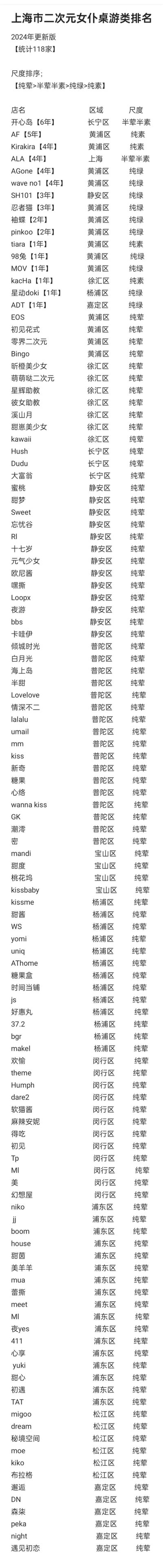 这是一张2024年更新的上海市二次元女仆桌游类店铺汇总表格，共统计118家店铺，对店铺按「尺度」进行分级，尺度排序为【纯荤>半荤半素>纯绿>纯素】。表格清晰列出每家店铺的名称（部分标注经营年限）、所在上海区域、尺度等级，涵盖上海长宁、黄浦、静安等多个行政区，其中绝大多数店铺为「纯荤」尺度，仅少数为半荤半素、纯绿、纯素尺度，为有相关需求的用户提供了详细的店铺参考信息。
