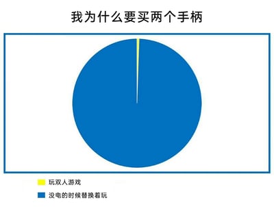 这是一张以饼图形式呈现的趣味搞笑图表，标题为“我为什么要买两个手柄”。图表通过夸张的占比反差来传递笑点：黄色的“玩双人游戏”部分仅占据饼图的极小一丝，而蓝色的“没电的时候替换着玩”部分几乎填满整个饼图，精准调侃了多数单人游戏玩家购买两个手柄的真实需求——主要是为了应对手柄没电的情况，双人游戏的使用场景占比极低，十分贴合玩家的日常使用体验，充满生活趣味。