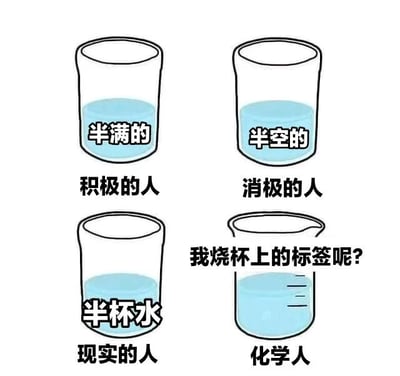 图片为四格图文混排的静态梗图，通过四个烧杯展示不同人群对同一半杯水的视角差异。左上角烧杯标注'半满的'对应'积极的人'，右上角'半空的'对应'消极的人'，左下角'半杯水'对应'现实的人'，右下角烧杯旁文字'我烧杯上的标签呢?'对应'化学人'。通过幽默方式调侃不同心态及化学从业者对实验器材标签的关注习惯。