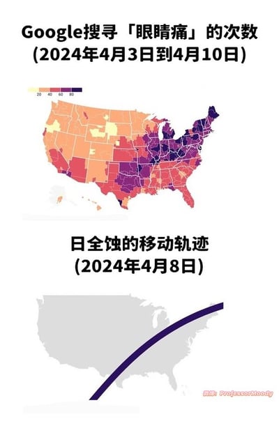 图片包含上下两部分对比内容：上方为2024年4月3日至4月10日美国地区Google「眼睛痛」搜索次数的热图，颜色从黄色（20次）到深紫色（80次）渐变，东北部地区搜索量显著偏高；下方为2024年4月8日日全蚀在美国的移动轨迹图，以紫色曲线标注路径。两图时间高度重合，暗示日全蚀期间民众因观测不当可能导致眼睛不适，进而引发相关搜索量上升的关联性。