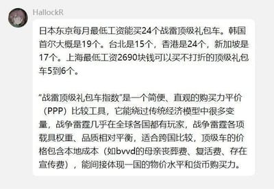 这是一张社交媒体用户发布内容的截图，用户HallockR提出了“战雷顶级礼包车指数”，将游戏《战争雷霆》的顶级礼包作为购买力平价对比工具，统计了不同地区最低工资可购买该礼包的数量：日本东京和中国香港均为24个，韩国首尔19个，中国台北15个，新加坡17个，中国上海仅能购买5到6个。同时解释了选择该礼包作为对比依据的原因，还包含对游戏开发商的调侃，将开发商Gaijin Entertainment的相关成本戏称为“bvvd的母亲丧葬费、复活费、存在宣传费”，以此吐槽游戏定价，同时直观展现不同地区的物价水平与货币购买力差异。