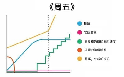 这是一张以“周五”为主题的趣味折线统计图，用五种不同颜色的折线分别对应职场人周五的五种状态：1. 摸鱼：从上班开始快速上升后维持高位，临近下班小幅上涨，直观体现周五职场人摸鱼时长占比高的状态；2. 实际效率：全程处于极低的水平，表现出周五工作效率低下的特点；3. 零食和奶茶的消耗速度：前期处于低位，工作日程过半后开始阶梯式快速攀升，越临近下班消耗速度越快；4. 注意力持续时间：从上班伊始就迅速下降，很快趋近于零，精准还原了周五难以集中注意力工作的状态；5. 快乐，纯粹的快乐：从上班开始便持续上升，在临近下班时增速大幅提升，生动凸显出职场人对周末到来的强烈期待与愉悦感。整张图用夸张且贴合现实的折线变化，精准戳中职场人周五的真实工作状态，极易引发职场群体的共鸣。