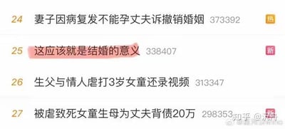 这是一张竖屏的社交媒体热搜榜单截图，展示了四条实时热搜内容：
1. 24 妻子因病复发不能孕丈夫诉撤销婚姻 373392（带有「热」标识）
2. 25 这应该就是结婚的意义 338407（被红色背景高亮标注，带有「新」标识）
3. 26 生父与情人虐打3岁女童还录视频 313347
4. 27 被虐致死女童生母为丈夫背债20万 298353（右下角带有知乎水印）
其中第25条的暖心结婚话题，与前后两条涉及婚姻背叛、家庭悲剧的负面新闻形成强烈反差，温暖的话题在沉重的新闻中显得格外突出，引发人们对结婚正向意义的思考。