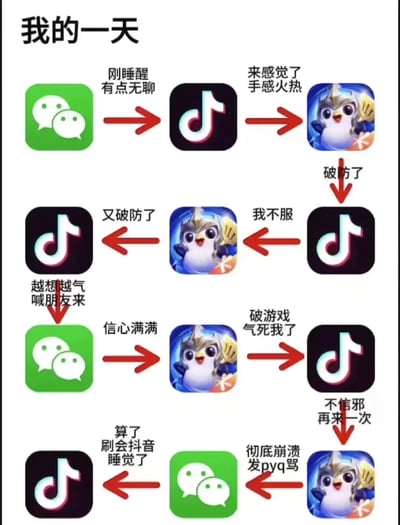 这张梗图展示了一个人一天的循环：从无聊打开微信，到刷抖音，再到玩游戏受挫，反复在抖音和游戏间切换，最后崩溃发朋友圈抱怨，又回到刷抖音睡觉的过程。生动描绘了现代年轻人依赖社交媒体和游戏的日常，以及游戏中的挫败感带来的情绪循环。