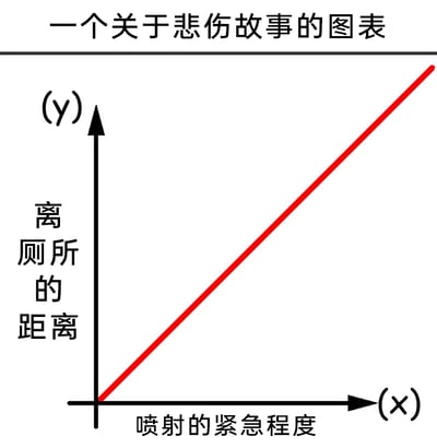 这是一张静态的顶配底文搞笑梗图，顶部配有标题“一个关于悲伤故事的图表”，下方是一个直角坐标系图表。横轴被标注为“喷射的紧急程度”，纵轴标注为“离厕所的距离”，图中有一条从原点出发的上升红色直线，直观地展示出两者呈完全正相关的关系。这个图表用夸张又写实的方式，调侃了生活中那种越急需上厕所排便时，离厕所的距离就越远的窘迫又悲伤的经历，通过这种扎心的现实反差制造搞笑效果，很容易引发网友的共鸣。