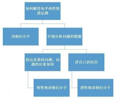 这是一张趣味总结知乎两性情感话题解答方式的流程图，核心呈现了两种看似不同的解答路径：一种是直接劝提问者分手；另一种是先通过分析问题根源、分享自身经历的方式来展开，但最终无论哪种分析路径，都会导向劝分手的结果，其中分析问题后是理智劝分，分享经历后是感性劝分，用夸张的流程调侃了知乎情感话题中常见的劝分手风气，充满趣味性。