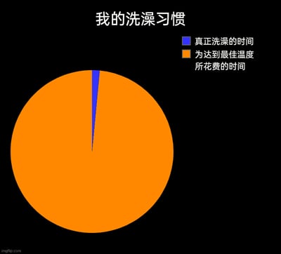这是一张以“我的洗澡习惯”为主题的趣味饼图，通过极度夸张的比例制造幽默效果。饼图中橙色区域代表“为达到最佳温度所花费的时间”，占据了饼图的几乎全部面积，蓝色区域代表的“真正洗澡的时间”仅占极小一部分，生动调侃了许多人洗澡时会花费大量时间反复调试水温，实际用于清洁的时间却很短的日常小细节，容易引发大众的生活共鸣。