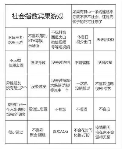 这是一张以“社会指数宾果游戏”为主题的5×5表格静态图，图中每个格子都列出了一项年轻人的生活习惯或行为特征，涵盖了社交、娱乐、生活方式等多个方面。右上角标注了游戏规则：若能连成任意一条线（横、竖、斜），就被调侃为“不社会的死宅社恐”。图中列出的行为多偏向宅属性、脱离大众流行社交娱乐的类型，比如“不玩主流手游”“不喜欢轰趴KTV”“疫情期间宅家不无聊”等，整体用戏谑、自嘲的语气，让用户对照自身行为，适合年轻人之间的互动调侃。