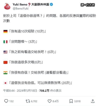 这是一张以不同国家职场人为对象，调侃他们面对上司「这个你做过吗？」的提问时，口头回应与实际经验次数反差的搞笑梗图。具体内容如下：
- 德国：回应「我有过10次经验」，实际经验10次，言行完全一致
- 意大利：回应「没问题喔～」，实际仅有3次经验
- 美国：回应「我之前有看过交给我吧！」，实际经验为0次
- 中国：回应「我做过很多次喔」，实际经验为0次
- 印度：回应「我很有自信！交给我吧」，实际连相关内容都没看过
- 日本：回应「这个我没有自信。可以麻烦教我吗」，实际却有20次经验
该图通过这种基于刻板印象的反差设定制造笑点，没有双关、谐音梗或暗示内容。