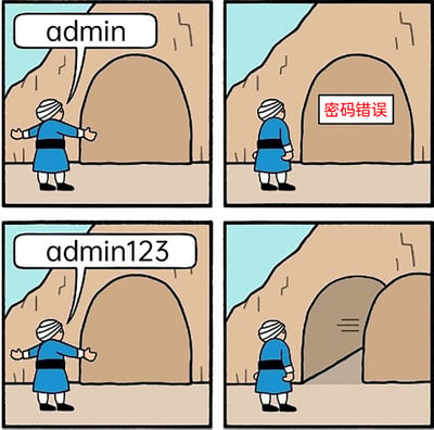 这是一幅四格连环卡通漫画，改编自经典童话《阿里巴巴和四十大盗》的“芝麻开门”情节。漫画中，身着阿拉伯传统服饰的角色将山洞门视为需要验证密码的入口：第一格他说出密码“admin”，第二格山洞门显示“密码错误”；第三格他说出“admin123”，第四格山洞门成功打开。漫画用这个趣味场景调侃了现实生活中大量用户使用“admin”“admin123”这类简单弱密码的普遍现象，将经典童话与现代网络安全梗结合，充满趣味性。