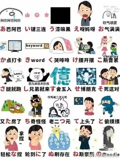 这是一张将日语五十音图的あ行到ん行（部分假名）与中文网络热梗、流行语结合的趣味图文集合，核心是利用日语假名的发音谐音中文词汇，打造搞笑的梗图内容：
1. あ行：あ对应「阿巴阿巴」，い对应「键三连」（谐音「一键三连」），う对应「漆嘛黑」（谐音「乌黑」），え对应「呀妈呀」（谐音「哎呀妈呀」），お对应「欧气满满」（谐音「欧气」）
2. か行：か对应「卡点打卡」，き对应「word」（谐音「keyword」），く对应「哭啼啼」，け对应「摆开摆」（谐音「开摆/摆烂」），こ对应「斯普累」（谐音「cosplay」）
3. さ行：さ对应「腿就跑」（谐音「撒腿就跑」），し对应「兄弟就来砍我」（谐音「是兄弟就来砍我」），す对应「舍五入」（谐音「四舍五入」），せ对应「博朋克」（谐音「赛博朋克」），そ对应「死这对」（谐音「锁死这对」）
4. た行：た对应「房了」（谐音「塌房了」），ち对应「奇奇怪怪」（谐音「奇奇怪怪」），つ对应「二次元」（谐音「二次元」），て对应「上头了」（谐音「太上头了」），と对应「偷摸摸」（谐音「偷偷摸摸」）
5. な行及之后：な对应「轻松拿捏」（谐音「拿捏」），に对应「轮到に了」（谐音「轮到你了」），ぬ对应「刷存在」（谐音「刷存在感」），ね对应「斯奈斯」（谐音「nice奈斯」），の对应「hedie」（谐音「no die」）
每个条目都搭配了对应梗的表情包或场景插画，比如「是兄弟就来砍我」用经典熊猫头表情包，「二次元」用吐槽的卡通形象，整体风格搞笑接地气，把日语假名学习和中文流行文化结合，玩谐音梗，适合用来调侃或作为趣味学习素材。