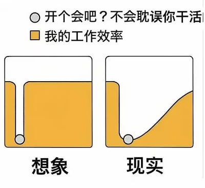 这是一张吐槽职场无效会议的梗图，顶部用图例标注灰色圆圈代表领导提出的“开个会吧？不会耽误你干活”的说法，黄色色块代表个人工作效率。下方分左右两个板块做对比：左侧标注为“想象”的板块里，代表开会的灰色小球仅在黄色的工作效率区域留下一道垂直的狭窄凹槽，寓意大家想象中开会只会占用极少时间，几乎不影响整体工作效率；右侧标注为“现实”的板块里，灰色小球滚入后让黄色的工作效率区域形成了大面积的弧形凹陷，寓意现实里开会实际会导致工作效率大幅下滑，需要很长时间才能恢复，生动讽刺了职场中“开会不耽误干活”的说法和实际情况的巨大反差，能够引发打工人的共鸣。