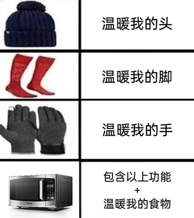 这是一张采用四格递进式结构的图文拼接搞笑图，围绕冬日取暖主题展开创意玩梗。第一格展示深蓝色针织帽，配文“温暖我的头”，对应头部保暖；第二格是红色长袜，配文“温暖我的脚”，对应脚部保暖；第三格是深灰色手套，配文“温暖我的手”，对应手部保暖；第四格则是银色微波炉，配文“包含以上功能+温暖我的食物”，用夸张幽默的方式，将微波炉的加热功能调侃为可以替代所有身体部位保暖用品的“全能神器”，制造出意料之外的反差笑点，契合冬日人们对温暖的需求，用荒诞的方式增添趣味。