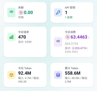 这是某AI相关API服务的个人后台数据统计面板截图，采用三行两列的卡片式布局，整体为清新简洁的UI设计风格。第一行左侧为余额卡片，搭配浅绿色小鱼图标，显示可用余额为0.00；右侧为API密钥卡片，搭配浅蓝色钥匙图标，显示共有1个已启用的密钥。第二行左侧为今日请求卡片，搭配浅绿色柱状统计图标，显示今日请求量470、累计总请求量3939；右侧为今日消费卡片，搭配浅紫色小鱼图标，分别展示了今日和累计的平台币、美元消耗金额。第三行左侧为今日Token统计卡片，搭配浅橙色立方体图标，展示今日Token消耗的输入、输出及总量；右侧为累计Token统计卡片，搭配浅蓝色数据库图标，展示累计Token消耗的输入、输出及总量，所有数据清晰呈现了该API服务的调用、消耗情况。
