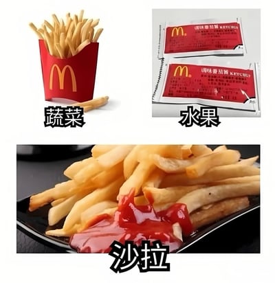 图片由三部分组成：左上角是红色麦当劳包装的薯条，下方标注“蔬菜”；右上角是两包红色麦当劳调味酱，下方标注“水果”；底部是一盘淋有番茄酱的薯条，下方标注“沙拉”。通过将薯条和酱料幽默地错误分类为蔬菜、水果和沙拉，形成搞笑效果。