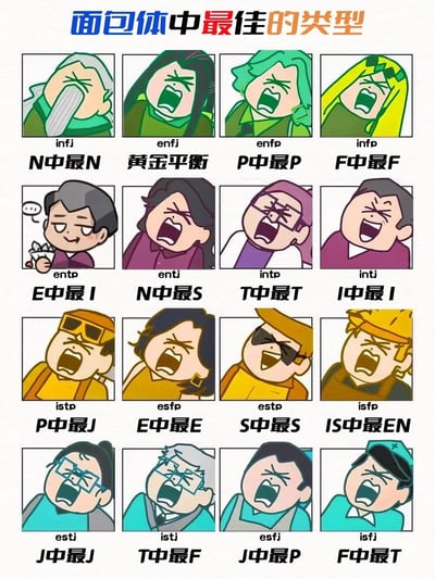 这是一张基于MBTI十六型人格创作的玩梗卡通图，标题里的「面包体」是MBTI的中文谐音。图片以4行4列的形式排布16种MBTI人格的卡通形象，除entp为贱笑歪头拿食物的特殊形象外，其余15种人格的形象均为皱眉张嘴大喊的夸张搞怪表情，每个人格下方都标注了对应的四字母代号以及反差感的调侃标签，比如标注entp为「E中最I」、isfp为「IS中最EN」等，用反向调侃的方式突出不同人格的特质，整体风格诙谐有趣，符合当代网友对MBTI人格的玩梗习惯。