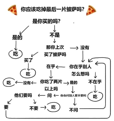 这是一张以“你应该吃掉最后一片披萨吗?”为主题的幽默决策流程图。图中通过多个分支问题引导读者做出是否吃最后一片披萨的选择，主要问题包括“是你买的吗?”“那你上次买了披萨吗?”“你在乎别人怎么想吗?”“你会问别人要不要吗?”等，大部分决策路径最终都指向“吃”的结果，整体风格轻松诙谐，展现了日常生活中关于食物选择的小纠结。