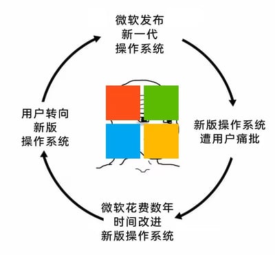 一张讽刺微软操作系统发布循环的梗图。图中以圆形循环箭头连接四个阶段：微软发布新一代操作系统→新版操作系统遭用户痛批→微软花费数年时间改进新版操作系统→用户转向新版操作系统，形成一个无限循环。中央是微软标志性的四色方块logo，整体构图简洁明了，用黑色箭头和文字构建出操作系统发布与用户反馈的周期性模式。