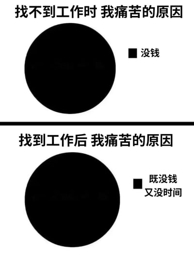 这张梗图用两个大黑圆圈分别诠释了找不到工作和找到工作后的痛苦原因。找不到工作的时候痛苦是因为“没钱”，而找到工作后的痛苦则是“既没钱又没时间”。用简单直接的视觉和文案表达了现代打工人的双重无奈。图中没有双关或谐音梗，但讽刺了职场现实和生活困境，非常接地气。