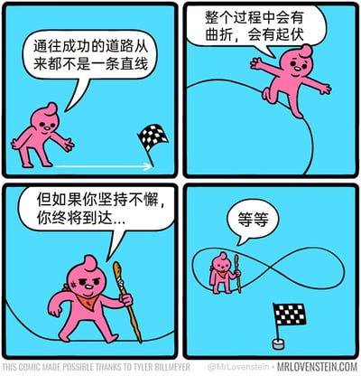 这是一则四格连环讽刺漫画，第一格中粉色卡通小人指向终点的黑白格旗帜，配文传递“通往成功的道路从来都不是一条直线”的常见励志观点；第二格小人行走在起伏的道路上，继续铺垫“整个过程中会有曲折，会有起伏”的鸡汤内容；第三格中小人带着头巾、拄着拐杖，脸上带有伤痕，一脸坚毅地向前行进，配文“但如果你坚持不懈，你终将到达...”，将励志氛围推向顶点；第四格剧情反转，小人发现自己身处无限符号形状的封闭道路中，原本的终点旗帜在道路之外，小人发出“等等”的惊呼，彻底打破了前三个格子营造的励志叙事，用黑色幽默的方式讽刺了那些空泛的“坚持就能成功”的鸡汤言论，暗示有些看似充满希望的道路实际是没有出口的死循环。