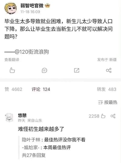 社交媒体截图显示“弱智吧官微”发布幽默帖子，提出“毕业生太多致就业难、新生儿少致人口下降，让毕业生当新生儿解决问题”的荒诞逻辑。帖子获4662赞、124评论、483转发，热门评论“悠憩”留言“难怪初生越来越多了”获2258赞，形成讽刺社会现象的互动氛围。