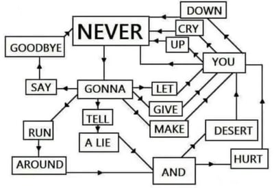 这是一张由纯文字构成的静态流程图，将经典英文歌曲《Never Gonna Give You Up》的完整歌词拆解为多个独立的单词文本框，通过黑色箭头连接各个文本框，清晰标注出歌词的语序和拼接逻辑。图中的文本框涵盖了“NEVER”“GONNA”“YOU”“AND”“HURT”等所有歌词单词，箭头的指向准确呈现了歌词的完整顺序，最终可以组合出完整的英文歌词，对应中文翻译为：永远不会放弃你，永远不会让你失望，永远不会四处游荡然后抛弃你，永远不会让你哭泣，永远不会说再见，永远不会说谎并伤害你，以可视化的方式直观展现了歌曲的歌词组成结构。