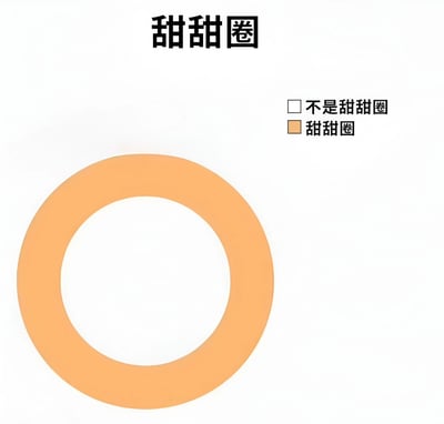 图片上方有黑色文字“甜甜圈”，中间是一个大型橙色圆环（形似甜甜圈），右侧有两个选项框，分别为“□ 不是甜甜圈”和“■ 甜甜圈”，其中“甜甜圈”选项已被选中。整体构图简洁，通过直观的视觉和选择框设计，形成一种轻松幽默的效果，暗示对明显是甜甜圈形状的物体做出选择。