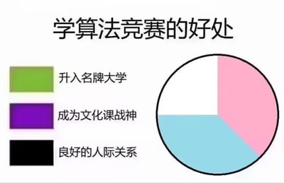 图片标题为“学算法竞赛的好处”，左侧有三个不同颜色的矩形框，分别对应三项好处：绿色框标注“升入名牌大学”，紫色框标注“成为文化课战神”，黑色框标注“良好的人际关系”。右侧是一个饼图，包含粉色、浅蓝色和白色三个扇形区域，推测分别对应左侧列出的三项好处，整体通过图文结合的方式展示学习算法竞赛的益处。