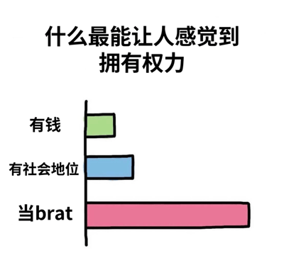一张幽默的柱状图梗图，标题为“什么最能让人感觉到拥有权力”。图中通过三个选项的柱状图高度进行对比：“有钱”（绿色短柱）、“有社会地位”（蓝色中柱）和“当brat”（粉色超长柱），以夸张的视觉效果幽默地暗示“当brat”比金钱和社会地位更能让人感受到拥有权力。