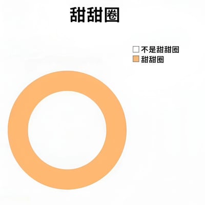 一张简单的鉴定图，上方有黑色文字'甜甜圈'，中间是一个橙色的圆环图形，右侧有两个选项框，其中'不是甜甜圈'为空白方框，'甜甜圈'为橙色填充方框，表示已选择。整体设计简洁，通过视觉和文字结合形成一个关于甜甜圈定义的幽默图示。