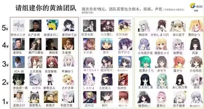 这是一张面向ACG爱好者的趣味互动图，核心玩法为使用15元固定预算，组建一支必须包含剧本、原画、声优三个岗位的美少女游戏（玩家俗称“黄油”）制作团队，声优的招募数量可根据游戏女主数量调整，游戏路线数量无限制。图片整体分为三列，从左至右分别对应剧本、原画、声优三个岗位，每列按照1-5元的价格梯度，排列了在美少女游戏行业拥有高知名度的从业者或其代表角色：
1. 剧本岗位列：
   - 5元档：田中罗密欧、丸户史明、奈须蘑菇、星空めてお，均为行业顶级剧本作家，拥有《命运石之门》《白色相簿2》《Fate》系列等知名作品；
   - 4元档：虚渊玄、濑户口廉也、麻枝准、王雀孙，代表作包含《Fate/Zero》《Little Busters!》等；
   - 3元档：SCA-自、土天冥海、衣笠彰梧、早濑ゆう，在美少女游戏剧本领域有诸多口碑作品；
   - 2元档：奈良原一铁、ルクル、仓骨治人、さかき伞，有不少特色小众作品；
   - 1元档：龙骑士07、漆原雪人、新岛夕、和泉万夜，以悬疑、治愈风格剧本见长。
2. 原画岗位列：
   - 5元档：杉菜水姬、八宝備仁、市川小紗，是美少女游戏原画领域的顶级画师，代表作有《壳之少女》系列等；
   - 4元档：ピロ水、魚介、鈴平ひろ，画风极具辨识度，拥有大量粉丝；
   - 3元档：唯々月たすく、渡辺明夫、植田コータロー，在角色设计领域口碑出众；
   - 2元档：しらたま、大槍葦人、狗神煌，画风细腻，擅长绘制美少女形象；
   - 1元档：武内崇、桐叶、樋上いたる，其中武内崇是型月世界的核心画师，代表作《Fate》系列。
3. 声优岗位列：
   - 5元档：桐谷华、かわしまりの、田口宏子、澤田なつ，均为美少女游戏领域的一线声优，配音角色深入人心；
   - 4元档：小鸟居夕花、御苑生メイ、秋野花、风音，拥有独特声线，适配多种角色；
   - 3元档：花泽香菜（花澤さくら）、歩サラ、遥そら、小仓结衣，其中花泽香菜是国民级声优，图中形象为其配音的《化物语》千石抚子；
   - 2元档：生天目仁美、北見六花、あじ秋刀鱼、卯衣，声线多变，适配不同类型角色；
   - 1元档：楠原ゆい、夏和小、杏子御津、青山ゆかり，在美少女游戏配音领域有不少代表作。
价格档位的划分依据是从业者的行业地位、作品口碑、粉丝认可度，玩家可根据自己的喜好和预算搭配出理想的制作团队。