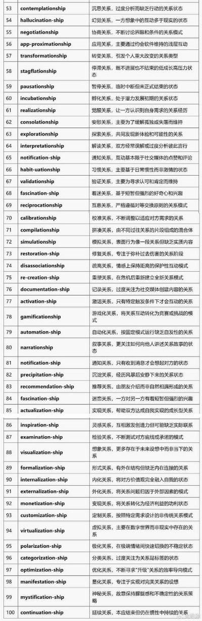 图片内容为一张纯文字列表，收录了大量以-ship为后缀创造的英文关系新词汇，并配有对应的中文解释。这些词汇通过将“relationship”（关系）中的“ship”与不同词根结合，幽默地概括了现代人际关系中的各种奇葩状态，例如过度思考却不行动的“沉思关系（contemplationship）”、依赖约会软件维持的“应用程序关系（app-promotionship）”、双方仅靠点赞评论维持的“通知关系（notification-ship）”等。列表从第53项到第100项，涵盖了从关系的初始、维持到转变、终结等不同阶段的特征，语言风格轻松调侃，精准戳中当代人复杂的情感互动模式。