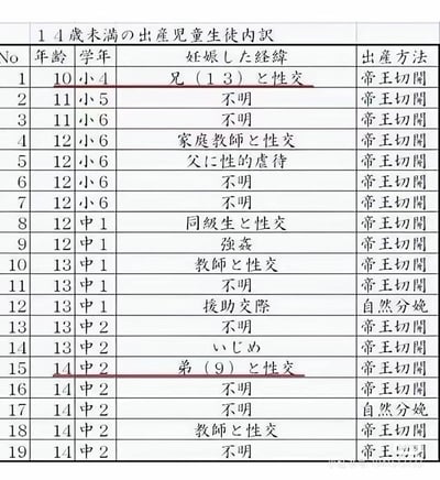 这是一份日本的14岁以下未成年产子学生内部统计表格，共记录19名未成年学生的产子情况，年龄覆盖10岁到14岁，对应小学4年级至初中2年级。表格详细列出每名学生的年龄、学年、怀孕诱因与生产方式：怀孕诱因包含亲属性侵、教师/家教性侵、同学性侵、强奸、校园霸凌、援助交际、不明原因等恶性或令人震惊的情况，例如10岁小学4年级学生被13岁兄长性侵怀孕、14岁初中2年级学生与9岁弟弟发生性关系怀孕，还有多起教师性侵学生的案例；生产方式中绝大多数为剖腹产，仅2例为自然分娩。这份表格暴露出日本未成年群体面临的严重性侵害、性暴力以及相关社会保护缺失的问题。