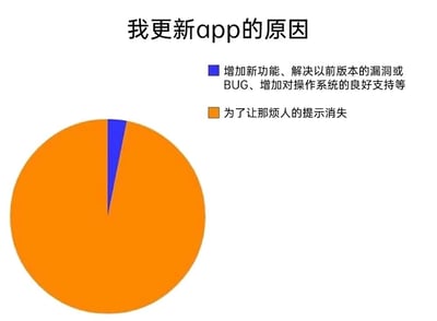 这是一张趣味统计饼状图，标题为“我更新app的原因”，通过两个选项展示用户更新APP的动机：其中占比绝大多数的橙色区域代表“为了让那烦人的提示消失”，占比极小的蓝色区域代表“增加新功能、解决以前版本的漏洞或BUG、增加对操作系统的良好支持等”。该图精准地戳中了很多用户的日常体验，调侃了APP频繁推送更新提示的现象，引发用户共鸣，说明多数用户更新APP并非出于对更新内容的需求，而是不堪其扰的被动选择。