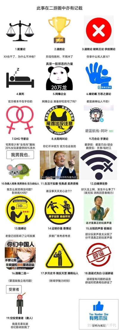 这是一张整理了二次元游戏圈（二游圈）在发生争议事件时，各方会出现的典型言论和对应的梗图集合，一共19个条目，每个条目都用标志性的图像搭配文字，总结了诸如配重论、速胜论、岁月史书等常见的争论话术，涵盖了玩家、厂商相关的各种立场发言，精准吐槽了二游圈争议中的各类乱象，比如甩锅、洗白、带节奏、混淆视听等行为。