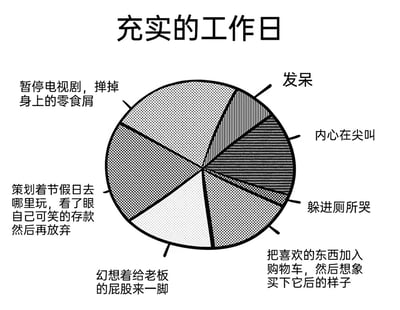这是一张以“充实的工作日”为标题的黑白饼图，用黑色线条勾勒出的圆形被划分为7个大小不一的区域，每个区域对应着当代职场人在工作日里的摸鱼行为与情绪宣泄方式：占比最大的是“暂停电视剧，掸掉身上的零食屑”，其次是“策划着节假日去哪里玩，看了眼自己可笑的存款然后再放弃”，还有“幻想着给老板的屁股来一脚”“把喜欢的东西加入购物车，然后想象买下它后的样子”，占比较小的则是“发呆”“内心在尖叫”“躲进厕所哭”。这张图用反讽的“充实”来调侃职场人在工作日并非专注工作，而是被各种摸鱼、情绪内耗的时刻填满，精准戳中当代职场人的情绪痛点，引发共鸣。