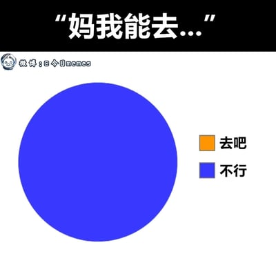 这是一张充满共鸣感的搞笑meme图，顶部以白色醒目字体呈现孩子向妈妈提出请求的开篇话术“妈我能去...”，下方搭配一个饼图，图例标注橙色代表妈妈同意的回应“去吧”，蓝色代表拒绝的回应“不行”，但整个饼图完全被蓝色填充，生动且直观地还原了许多人在成长过程中，向妈妈提出外出等请求时，几乎次次被拒绝的日常场景，用夸张的图表形式放大了这种亲子间的互动细节，引发用户的情感共鸣，图的左上角带有微博账号“@今日memes”的水印。