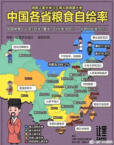 这是一张由让墨文化设计的原创科普可视化图片，以中国地图为基础，通过分色标注区分各省份的粮食自给状态，从“被人狂吃大米”（自给率极低）到“狂狂狂吃人家大米”（高自给率粮食输出省）分为多个层级。图片标注了中国整体粮食（谷类+豆类+薯类）自给率100%+、谷物自给率95%+的核心数据，同时为每个省份标注了具体的粮食自给率数值，搭配原创卡通人物和趣味化对白，比如黑龙江的“黑土地杠杠的”、新疆的“西北也有粮仓”、西藏的“更喜欢牦牛”等，将严肃的农业生产数据转化为通俗易懂、充满趣味的内容，直观展现了中国不同省份的粮食生产与自给差异，部分省份的地域特色也通过对白和人物形象体现，让读者能快速理解各省份的粮食供需情况。