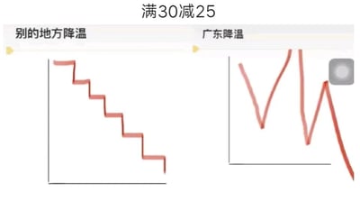 这是一张左右分栏的静态对比图，以手绘折线图结合文字的形式，趣味调侃不同地区的降温差异。图片顶部配有文字“满30减25”，左侧栏标注“别的地方降温”，对应一条阶梯状缓慢下降的红色折线，直观展现出多数地区的降温是循序渐进、逐步降低气温的平稳过程；右侧栏标注“广东降温”，对应一条大幅起伏后骤然下降的红色折线，结合顶部的“满30减25”文字，借用电商促销满减的梗，生动形容广东的降温并非平稳过渡，而是像从30多度的高温突然“满减”到低温，气温骤降、温差极大，将抽象的天气变化转化为大众熟悉的消费场景，充满趣味性，精准戳中广东地区降温的突发性特点，极易引发南方网友的共鸣。