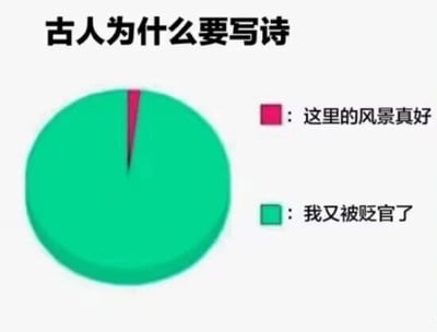 这是一张图文混排的静态梗图，顶部配有标题“古人为什么要写诗”，下方是一个饼状图，用极具夸张的比例来调侃古代诗人的创作动机：占饼图绝大多数面积的绿色部分对应文字“我又被贬官了”，仅占极小部分的粉色部分对应文字“这里的风景真好”。该图以幽默的方式，结合古代诸多文人因贬谪经历有感而发创作大量诗作的文史常识，调侃古代诗人的创作契机，内容搞笑且贴合文史背景，容易引发对古代文学有了解的网友共鸣。