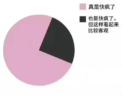 这是一张静态单图，属于图文混排的饼状图，整体为圆形结构，分为两个部分：占比约四分之三的粉色区域对应文字“真是快疯了”，占比约四分之一的黑色区域对应文字“也是快疯了，但这样看起来比较客观”。这张图用幽默反差的方式进行自嘲，看似用客观的饼图形式呈现不同状态，实际上两个区域表达的都是濒临崩溃的精神状态，通过这种形式调侃自身的情绪，是当代年轻人对自身精神状态的趣味化表达，没有双关或谐音梗。
