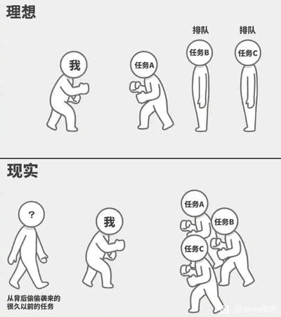 这张梗图以上下分栏的形式，对比了职场人处理任务的理想与现实场景：上半部分“理想”区域中，“我”摩拳擦掌、斗志昂扬，准备依次推进任务A，任务B和任务C则整齐排队等待，呈现出有序高效处理工作的完美预期；下半部分“现实”区域里，“我”被任务A、B、C团团围住，同时还有一个标注为“从背后偷偷袭来的很久以前的任务”的角色从后方出现，让“我”陷入混乱窘迫的状态，精准还原了职场中任务扎堆、旧任务突然冒头、工作节奏完全失控的真实处境，用夸张的反差感戳中职场人的任务焦虑痛点。
