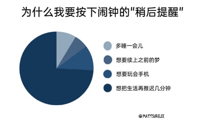 这是一张以起床时按下闹钟“稍后提醒”的原因为主题的趣味饼图。图片顶部是标题“为什么我要按下闹钟的‘稍后提醒’”，右侧是四个原因的图例，分别为“多睡一会儿”“想要续上之前的梦”“想要玩会手机”“想把生活再推迟几分钟”，左侧的饼图用夸张的占比呈现了这些原因：“想把生活再推迟几分钟”几乎占据了整个饼图，其余三个原因的占比极小。这张图用幽默夸张的方式，精准捕捉了很多人在起床时的逃避心理——比起单纯的生理需求或娱乐需求，更多是对即将到来的生活、工作的短暂逃避，通过推迟闹钟来获得片刻的缓冲，很容易引发大众的共鸣。