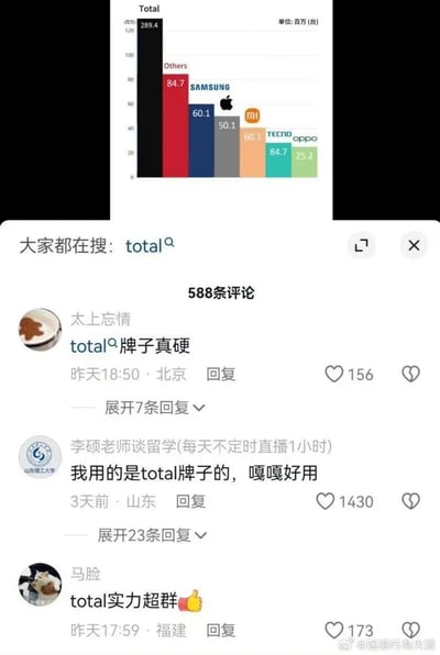图片上半部分是一张柱状图，显示多个品牌的销量数据（单位：百万台），其中“Total”以289.4的超高数值单独列为一项，远超三星（60.1）、苹果（50.1）、小米（60.1）等知名品牌，甚至超过“Others”（84.7）和TECNO（84.7）。下半部分是社交媒体搜索结果界面，搜索关键词为“total”，显示有588条评论，用户们误以为“Total”是一个实力超群的品牌，纷纷留言“total牌子真硬”“我用的是total牌子的，嘎嘎好用”“total实力超群”。

图片的幽默之处在于网友将图表中的“Total”（总和）错误理解为一个真实品牌，形成了对数据标题的趣味误解。