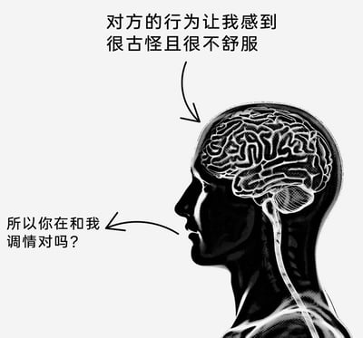 这是一张黑白风格的脑嘴分离类网络梗图，图中呈现了一个人的头部侧面剪影，清晰绘制出大脑的解剖结构。箭头指向大脑的位置标注着文字“对方的行为让我感到很古怪且很不舒服”，代表人物真实的内心感受；箭头指向人物嘴巴的位置标注着文字“所以你在和我调情对吗？”，是人物脱口而出的话语。作品通过脑内真实的不适感受与口出的离谱误解之间的强烈反差，讽刺了社交场景中部分人会错误解读他人行为，将对方的负面反馈扭曲为暧昧信号的荒诞行为，用夸张的反差制造出搞笑又讽刺的效果。