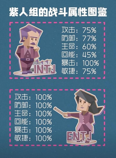 这是一张MBTI人格相关的趣味图文梗图，整体背景为深蓝色，顶部为白色标题“紫人组的战斗属性图鉴”。图中用两个粉色虚线框分隔两个板块：上方板块左侧是低多边形风格的紫色系中年男性卡通形象，下方标注人格类型“INTJ”，右侧列出其对应的游戏化战斗属性，分别为攻击75%、防御77%、主命60%、回能45%、暴击100%、敏捷75%；下方板块右侧是低多边形风格的紫色系女性卡通形象，手持指示棒，下方标注人格类型“ENTJ”，左侧列出的所有战斗属性均为100%。整张图采用游戏数值的形式对两类MBTI人格的特质进行拟人化调侃，风格轻松诙谐。