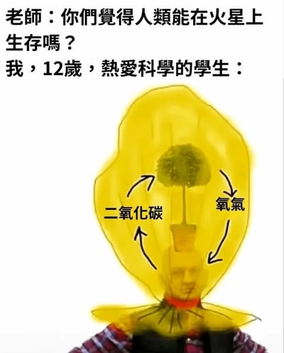 这是一张充满搞笑创意的网络meme图，老师提出“人类能否在火星上生存”的问题，一位自称12岁热爱科学的学生给出了一个荒诞却贴合基础科学逻辑的脑洞方案：将自己的头部套在密封的黄色袋子里，袋子内放置一盆植物，通过标注的箭头清晰展示循环逻辑——人类呼出的二氧化碳供给植物进行光合作用，植物产生的氧气则供人类呼吸，以此构建一个小型自给自足的气体循环系统，试图解决火星上的氧气缺失问题，用夸张的视觉呈现方式把基础生物知识转化为搞笑的生存设想。